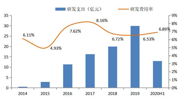 图4：宁德时代历年研发投入及研发费用率，资料来源：公司年报