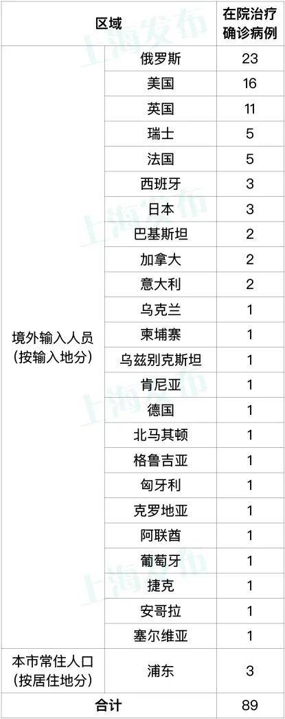 上海17日无新增本地确诊病例 新增4例境外输入病例