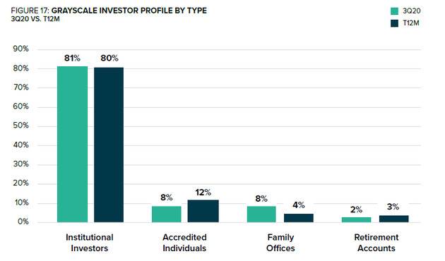灰度基金GBTC产品第三季度各类投资者比例来源：灰度基金三季度财报