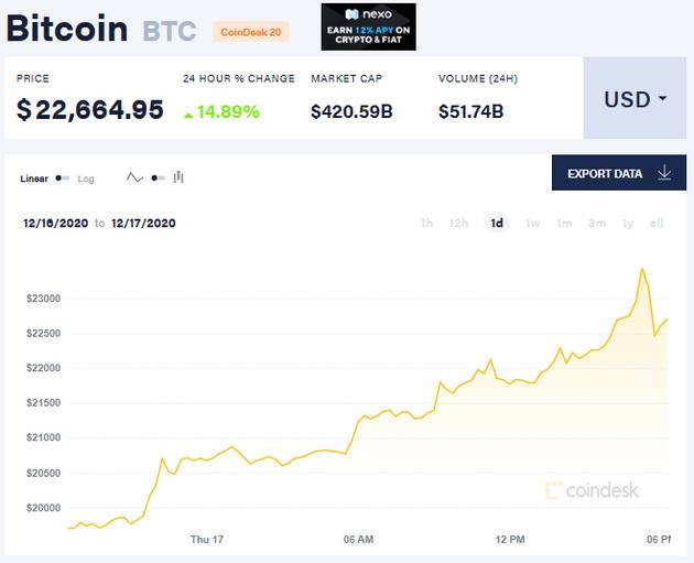 比特币价格24小时走势来源：比特币新闻资讯网Coindesk