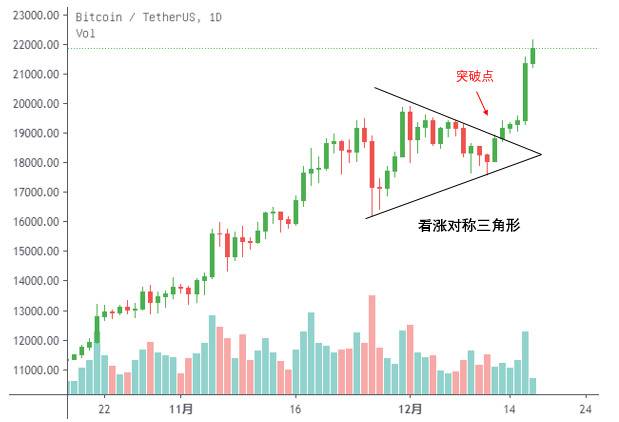 比特币价格走势形成对称三角形来源：OKExResearch