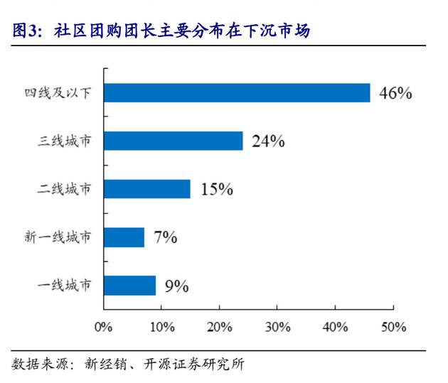 社区团购团长分布情况开源证券图