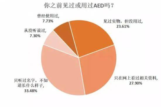 路人对AED知之甚少。/南都周刊