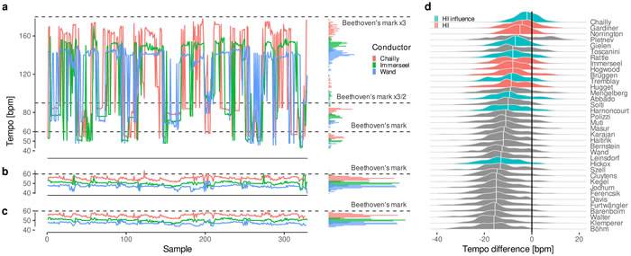 《PLOS ONE》：大数据分析路德维希·凡·贝多芬所用的音乐节拍器的奥秘