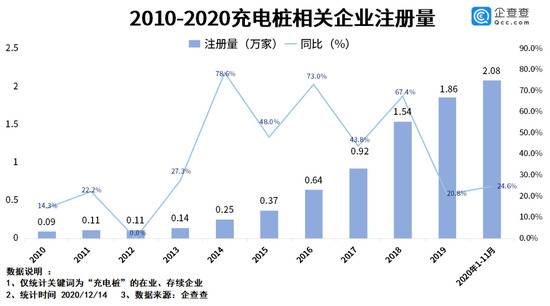 充电桩纳入新基建，2020年又成为热门领域｜企查查