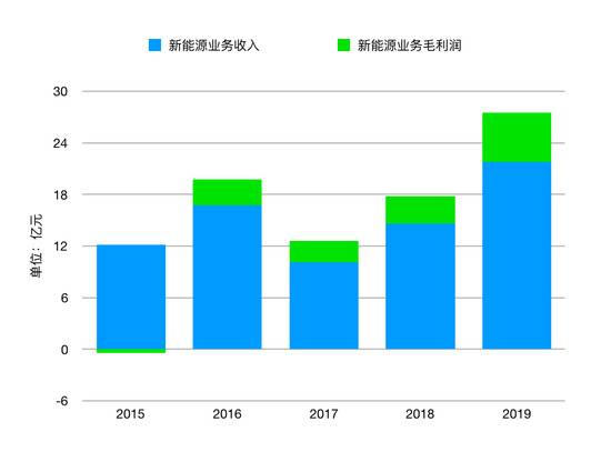 特来电母公司特锐德新能源业务营收与毛利润｜极客公园制图