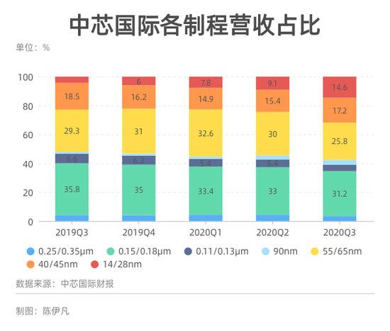 美国施压 中芯国际梦断7纳米？