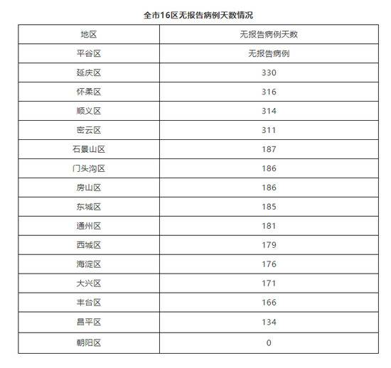 北京12月18日新增2例境外输入确诊病例关联病例