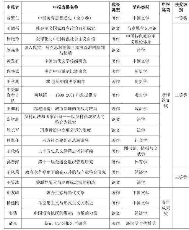 哲学社会科学领域的最高奖项！山大20项科研成果获奖