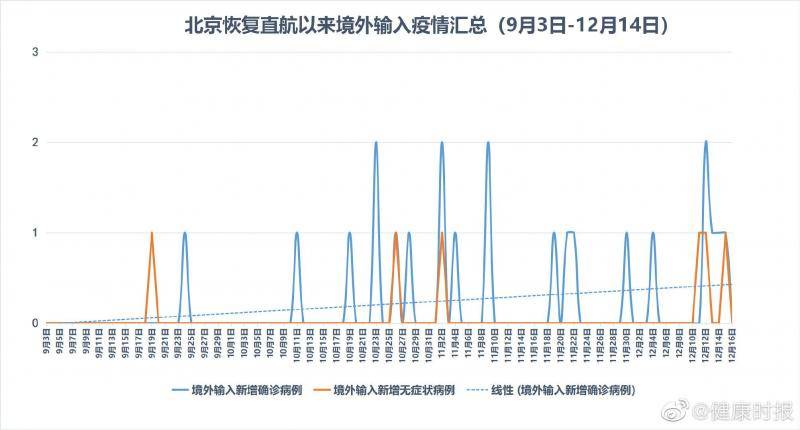 北京恢复直航后，境外输入新增确诊病例22例