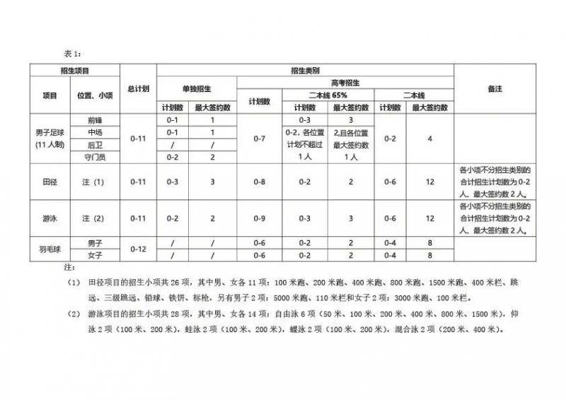 欢迎报考！同济大学2021年高水平运动队招生简章