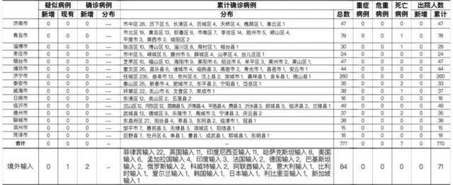 2020年12月18日0时至24时山东省新型冠状病毒肺炎疫情情况