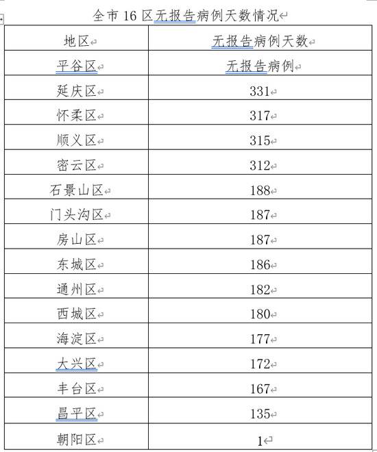 北京昨日无新增本地病例 新增2例境外输入确诊病例