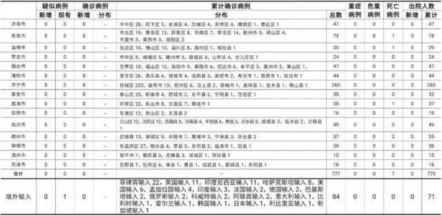 2020年12月19日0时至24时山东省新型冠状病毒肺炎疫情情况