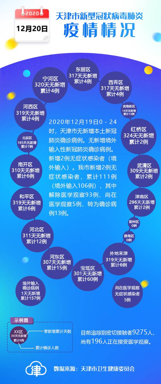 天津19日新增2例境外输入无症状感染者