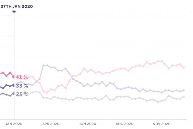 △英国最大民调机构yougov数据，2020年1月底的不支持率（红线）为41%，到2020年底有明显攀升