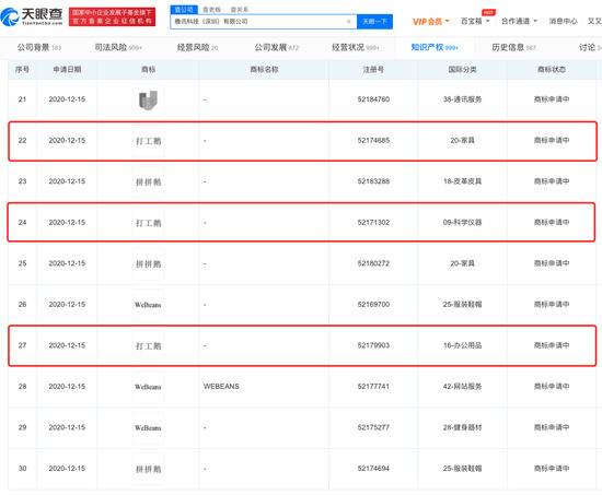 腾讯关联公司申请多件“打工鹅”商标 目前状态为“申请中”