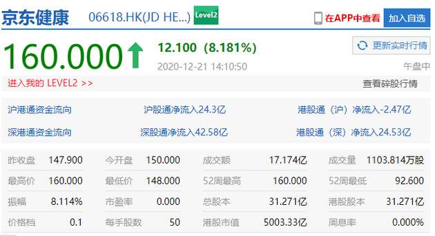 京东健康市值突破5000亿港元 股价站上160港元关口