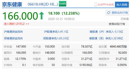 香港恒生指数收跌0.72% 京东健康收涨12.24%