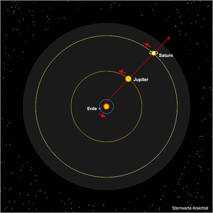 12月21日冬至日晚将发生木星合土星近800年来最近