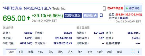 特斯拉股价盘前跌超5% 今起正式纳入标普500指数