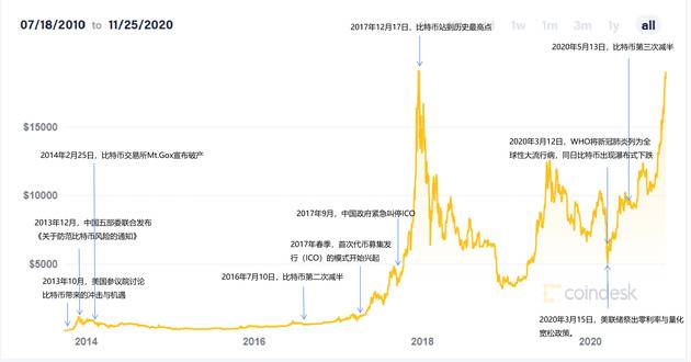 截至2020年11月25日的比特币大事记