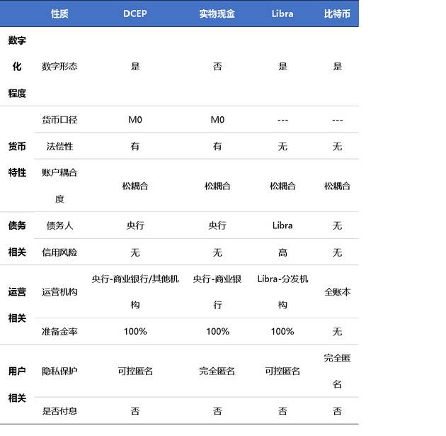 数字人民币与现金、其他数字货币异同点来源：欧科云链研究院，信息部分来自国盛证券研究所