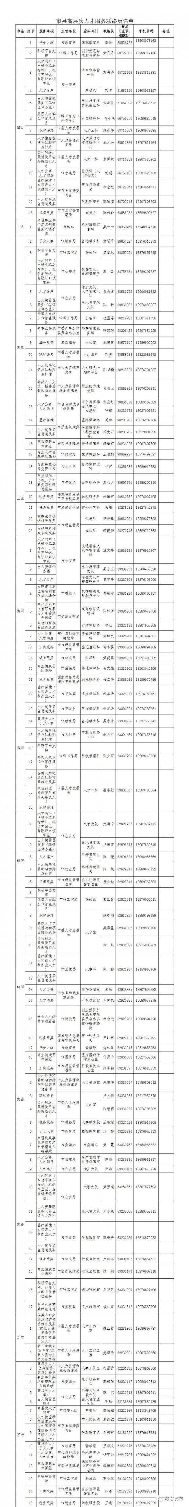 第四批海南省高层次人才服务联络员名单，快来看看