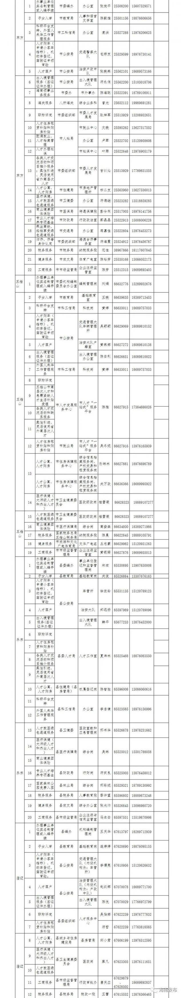 第四批海南省高层次人才服务联络员名单，快来看看