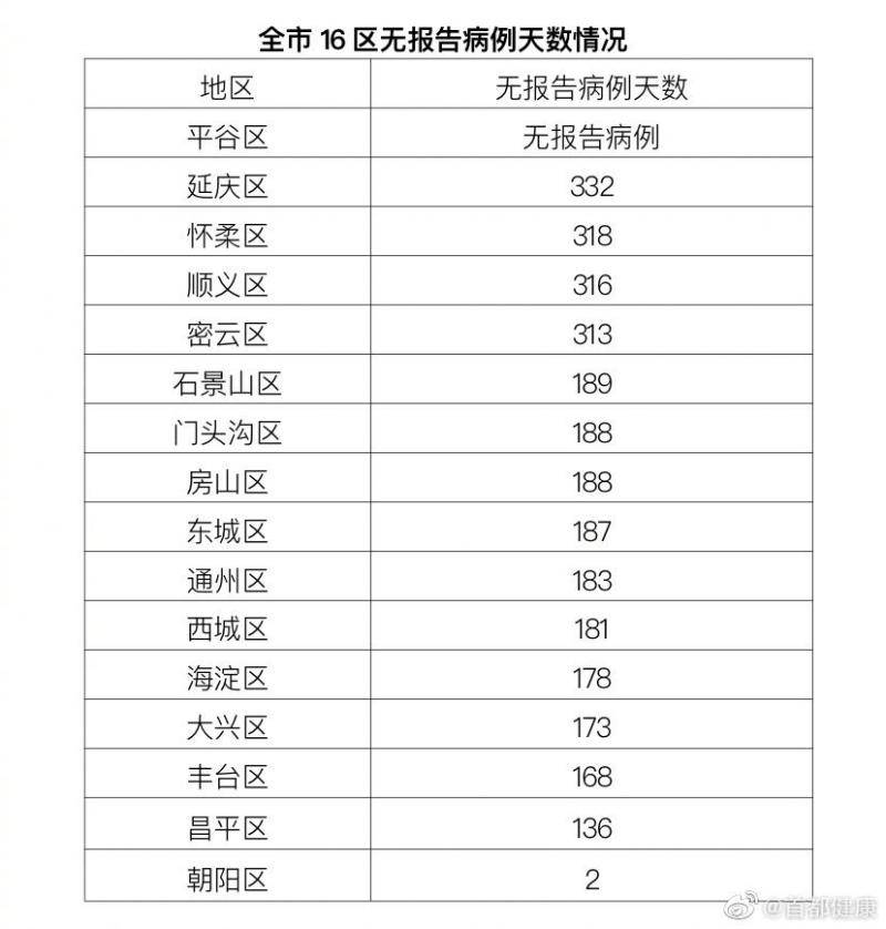 北京12月20日无新增报告新冠肺炎确诊病例