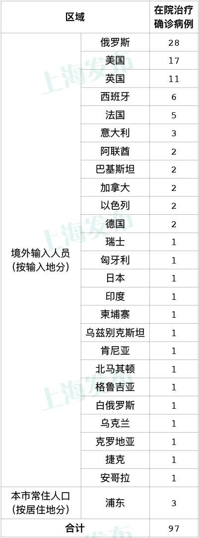 上海20日无新增本地新冠确诊病例 新增境外输入8例