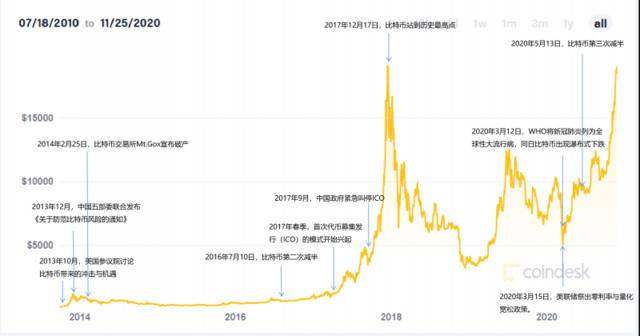 截至2020年11月25日的比特币大事记