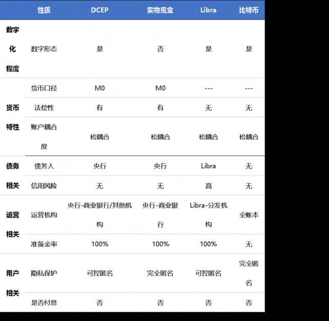 数字人民币与现金、其他数字货币异同点来源：欧科云链研究院，信息部分来自国盛证券研究所