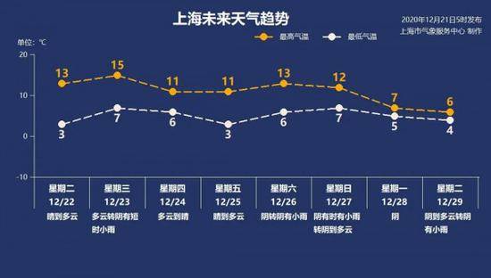 上海迎“干净冬至”，今日晴到多云 最高气温重回两位数