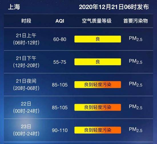 上海迎“干净冬至”，今日晴到多云 最高气温重回两位数