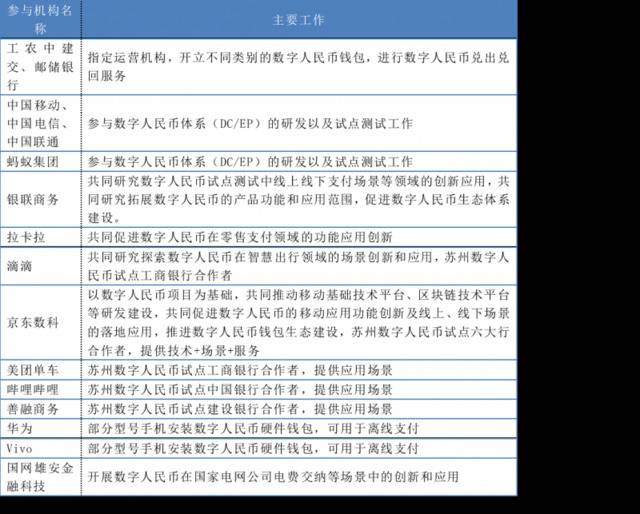 参与数字人民币项目的部分机构