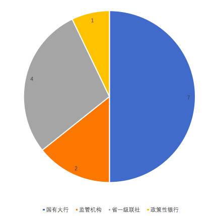 14名退休被查的金融干部（数据截至12月18日）