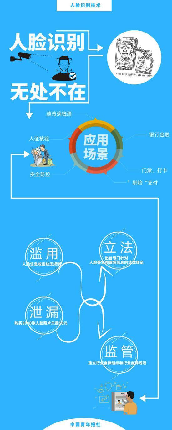 人脸识别技术已广泛用于安防、金融、消费等领域图表制作：王姗姗