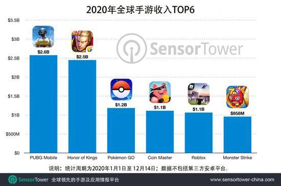 Sensor Tower：2020年五款手游收入超10亿美元 《和平精英》居首