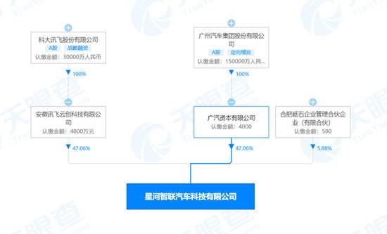 科大讯飞、广汽集团等合资成立汽车科技新公司 注资8500万元