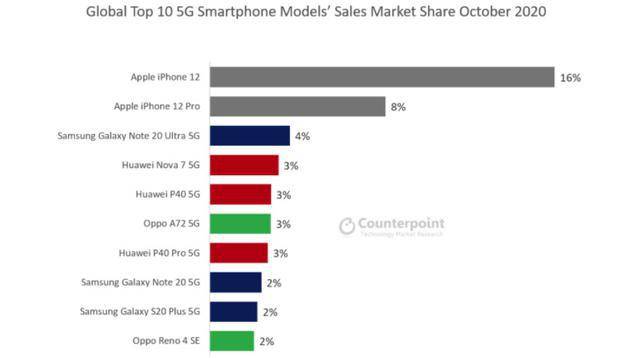 iPhone 12成为10月全球销量最高5G手机