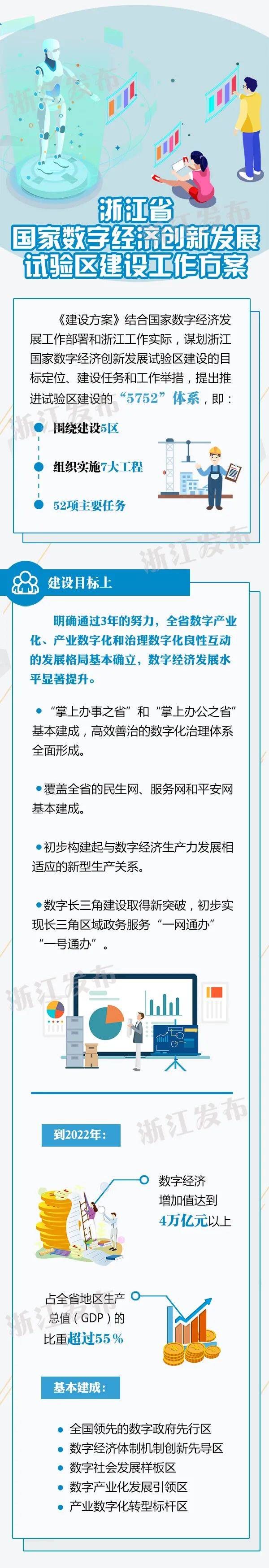 到2022年数字经济增加值达4万亿，占全省GDP比重超过55%！浙江全力做好这项工作