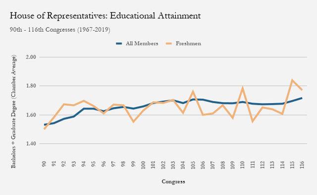 自1967年以来，美国国会全体议员（蓝色）的人均本科加研究生学历（纵轴）不断增加图自：布鲁金斯学会