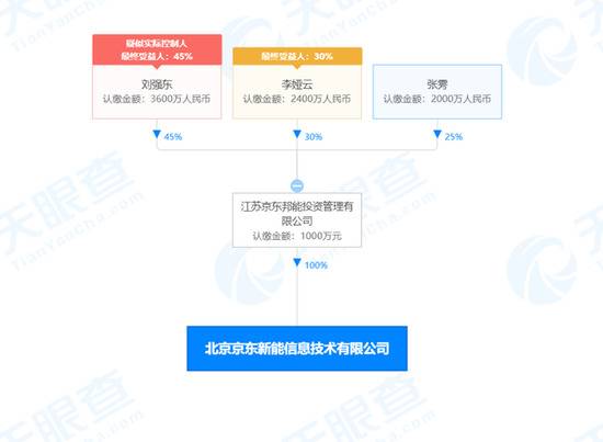 京东关联企业成立新公司，刘强东间接持股45%