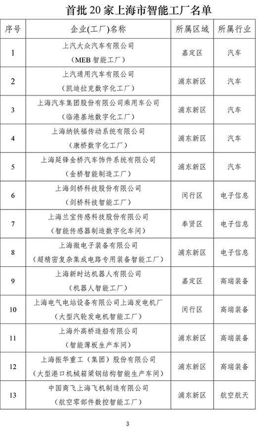 上海首批20家智能工厂授牌，未来三年将建成100家