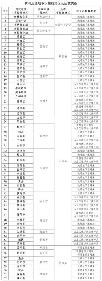 黄河水资源超载区名单首公布，涉26地市已暂停新增取水许可