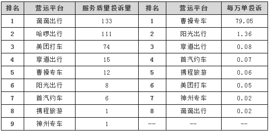 三季度上海网约车投诉排名出炉，曹操专车投诉率最高