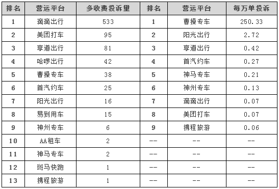 三季度上海网约车投诉排名出炉，曹操专车投诉率最高