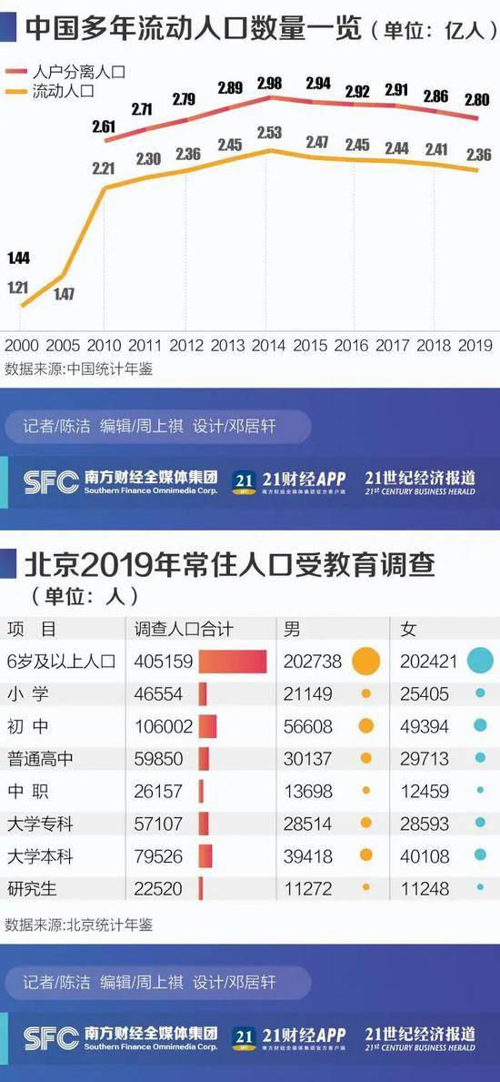 中国流动人口总量连降5年：二三线引才力度大，部分90后放弃“北漂”“南下”