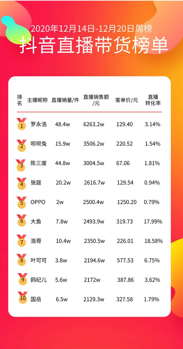 （12.14-12.20周榜，数据来自飞瓜数据）